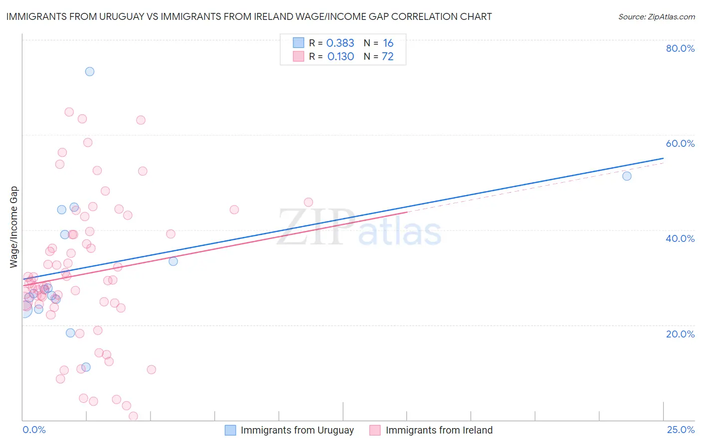 Immigrants from Uruguay vs Immigrants from Ireland Wage/Income Gap