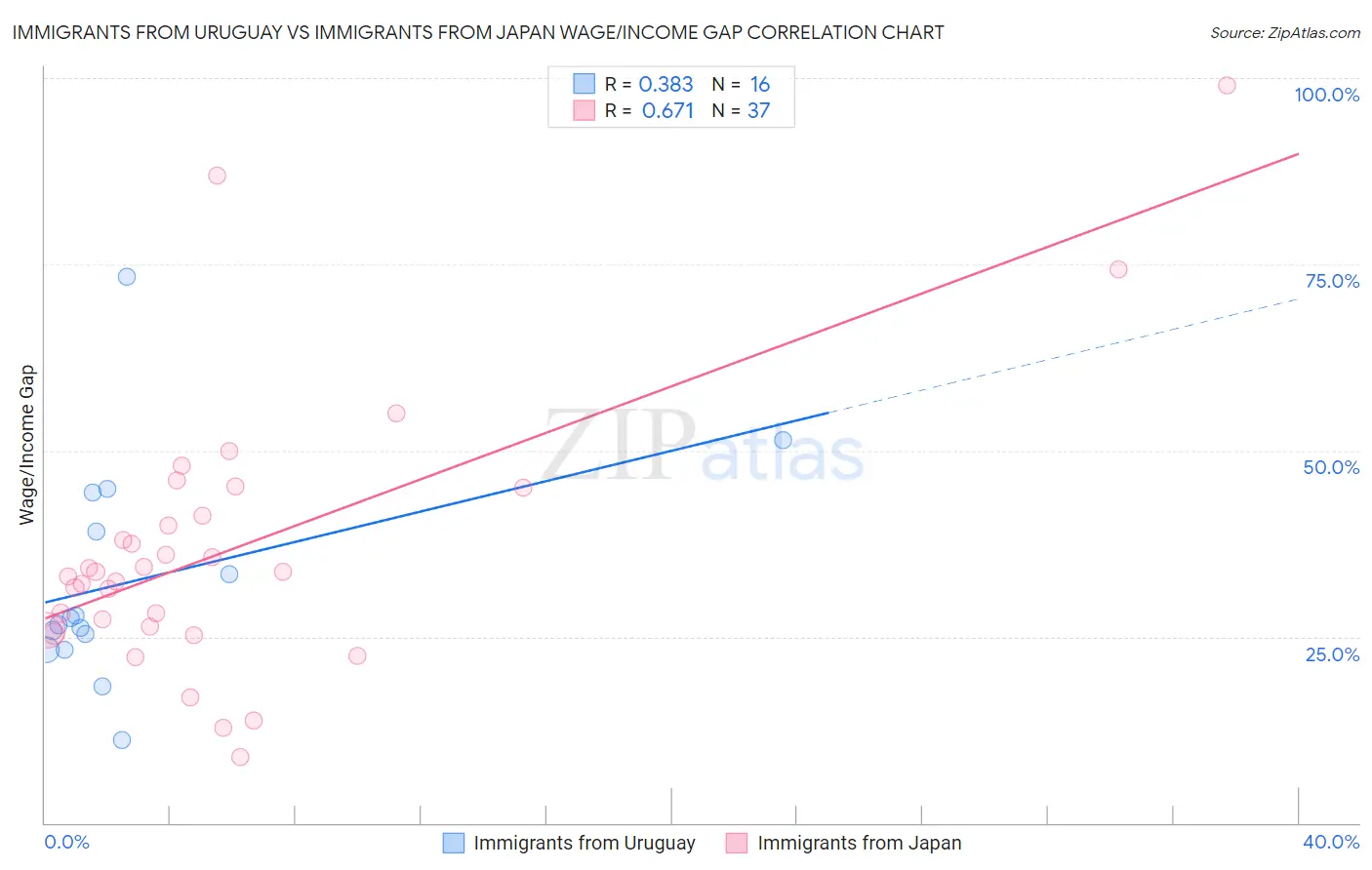 Immigrants from Uruguay vs Immigrants from Japan Wage/Income Gap