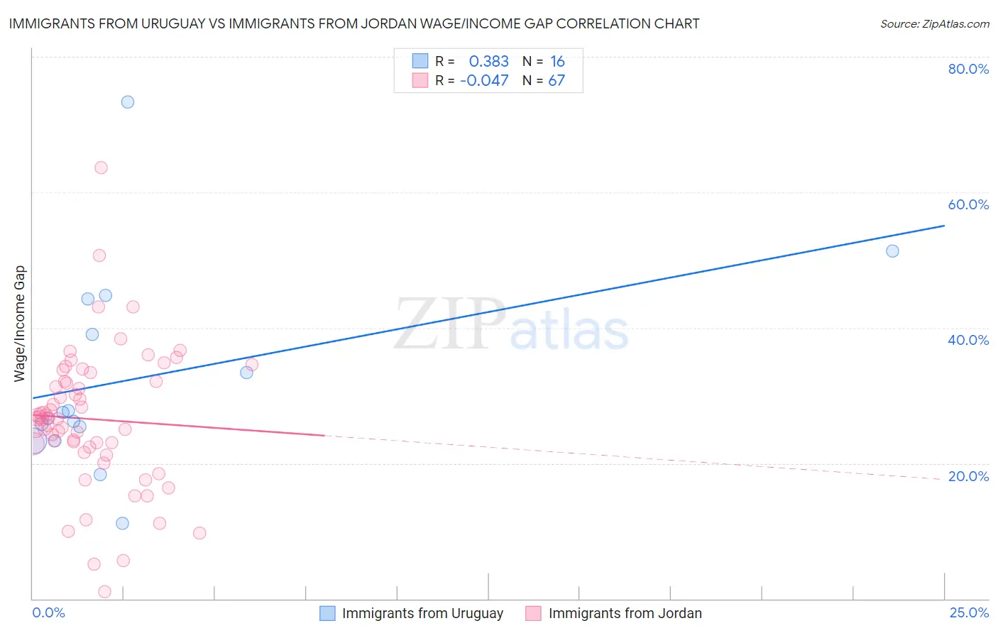 Immigrants from Uruguay vs Immigrants from Jordan Wage/Income Gap