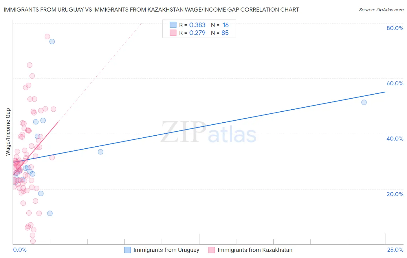 Immigrants from Uruguay vs Immigrants from Kazakhstan Wage/Income Gap