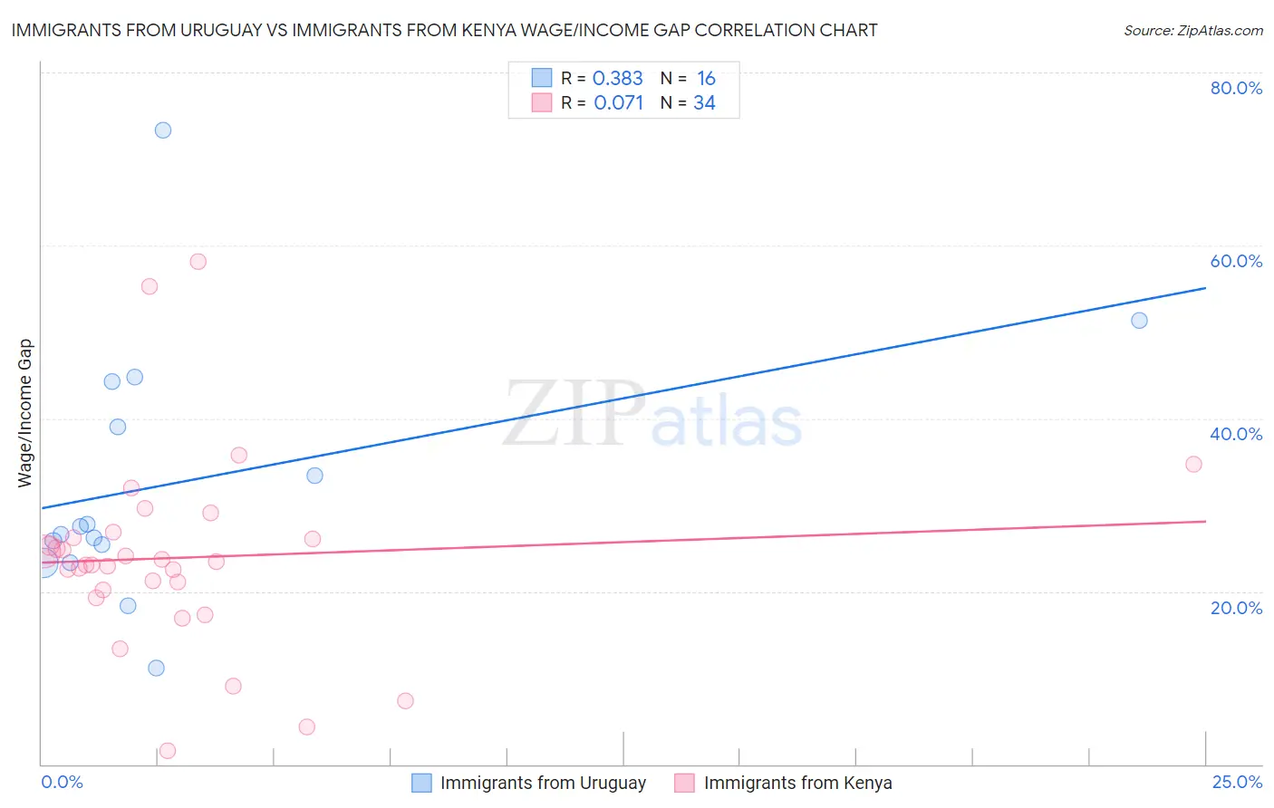 Immigrants from Uruguay vs Immigrants from Kenya Wage/Income Gap