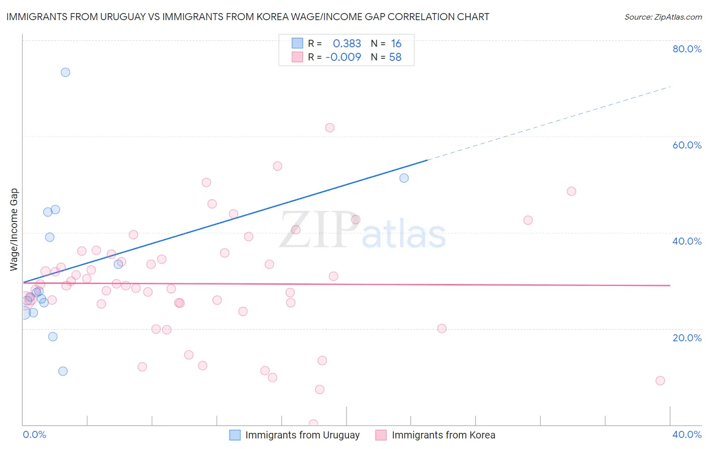 Immigrants from Uruguay vs Immigrants from Korea Wage/Income Gap