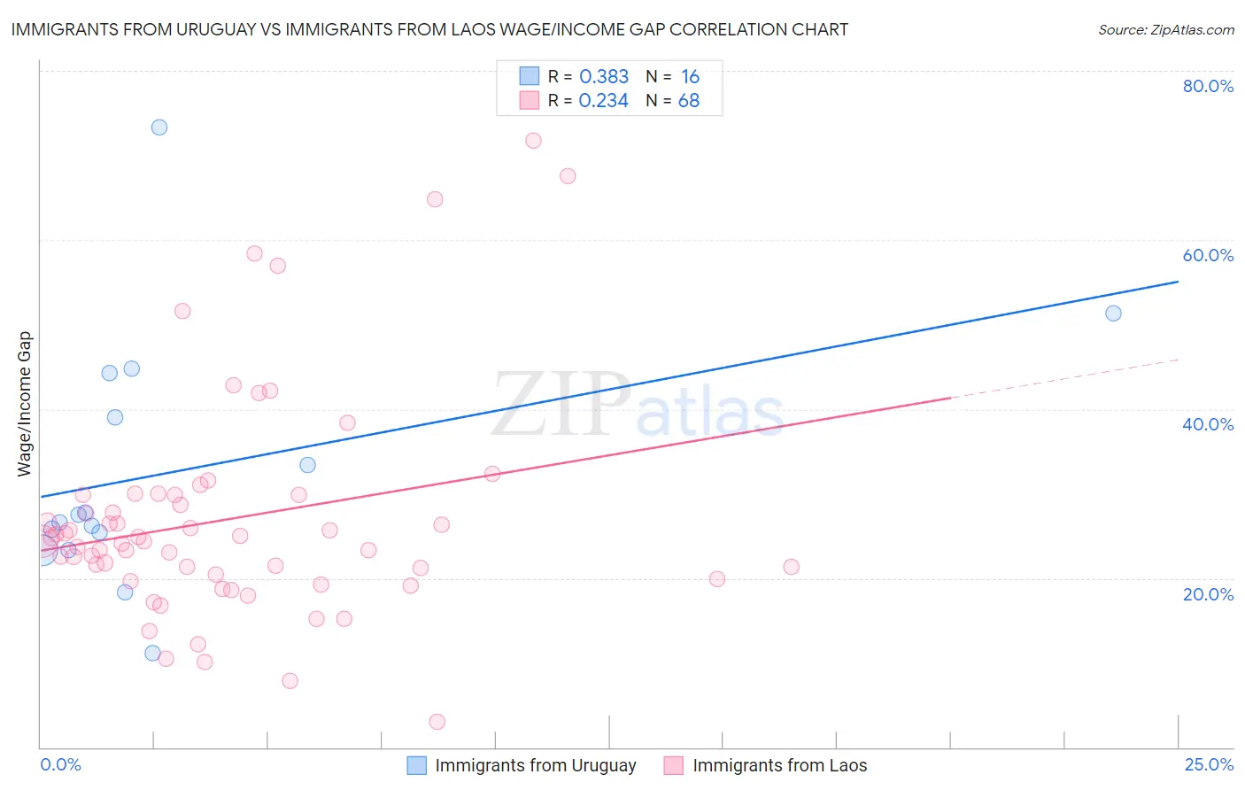 Immigrants from Uruguay vs Immigrants from Laos Wage/Income Gap
