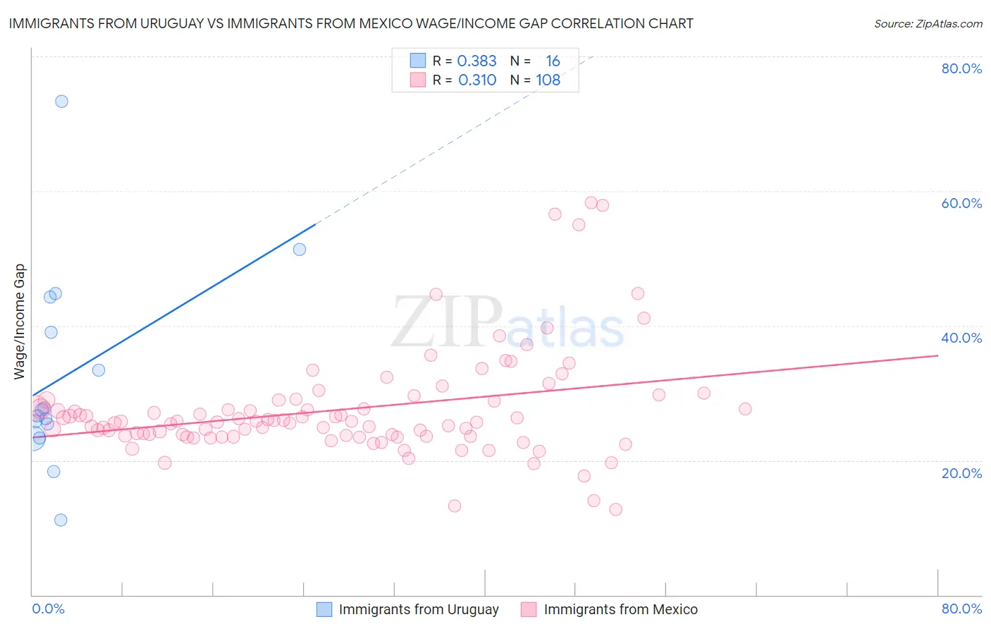 Immigrants from Uruguay vs Immigrants from Mexico Wage/Income Gap