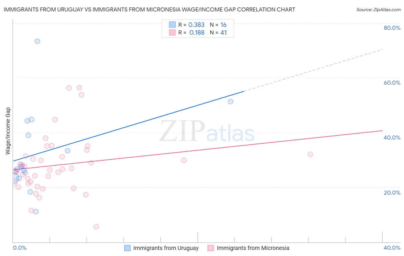 Immigrants from Uruguay vs Immigrants from Micronesia Wage/Income Gap