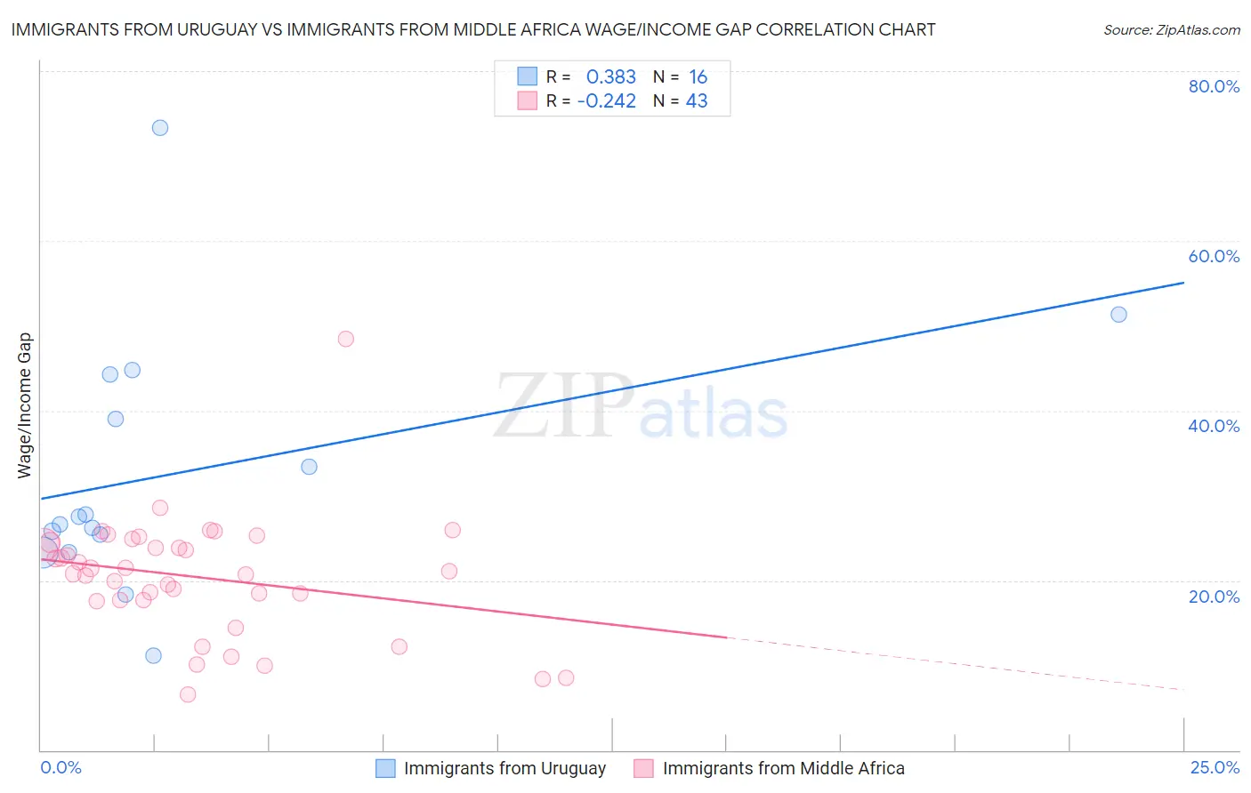 Immigrants from Uruguay vs Immigrants from Middle Africa Wage/Income Gap