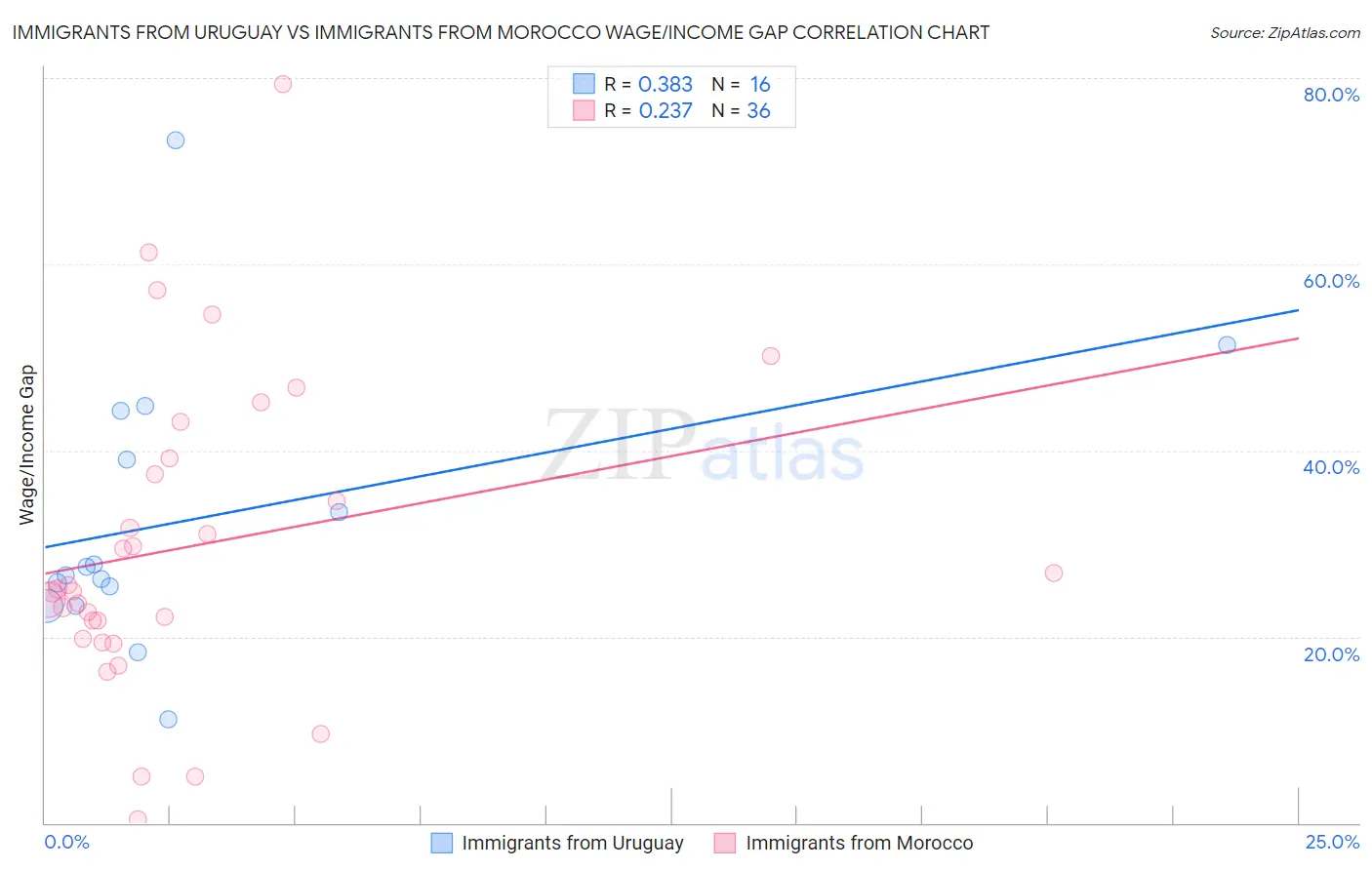 Immigrants from Uruguay vs Immigrants from Morocco Wage/Income Gap