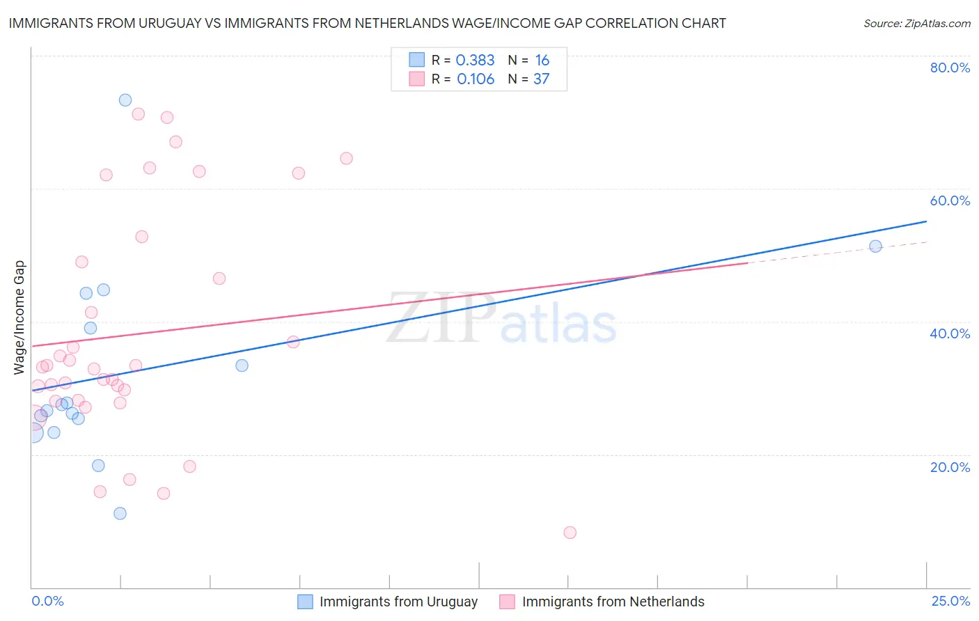 Immigrants from Uruguay vs Immigrants from Netherlands Wage/Income Gap