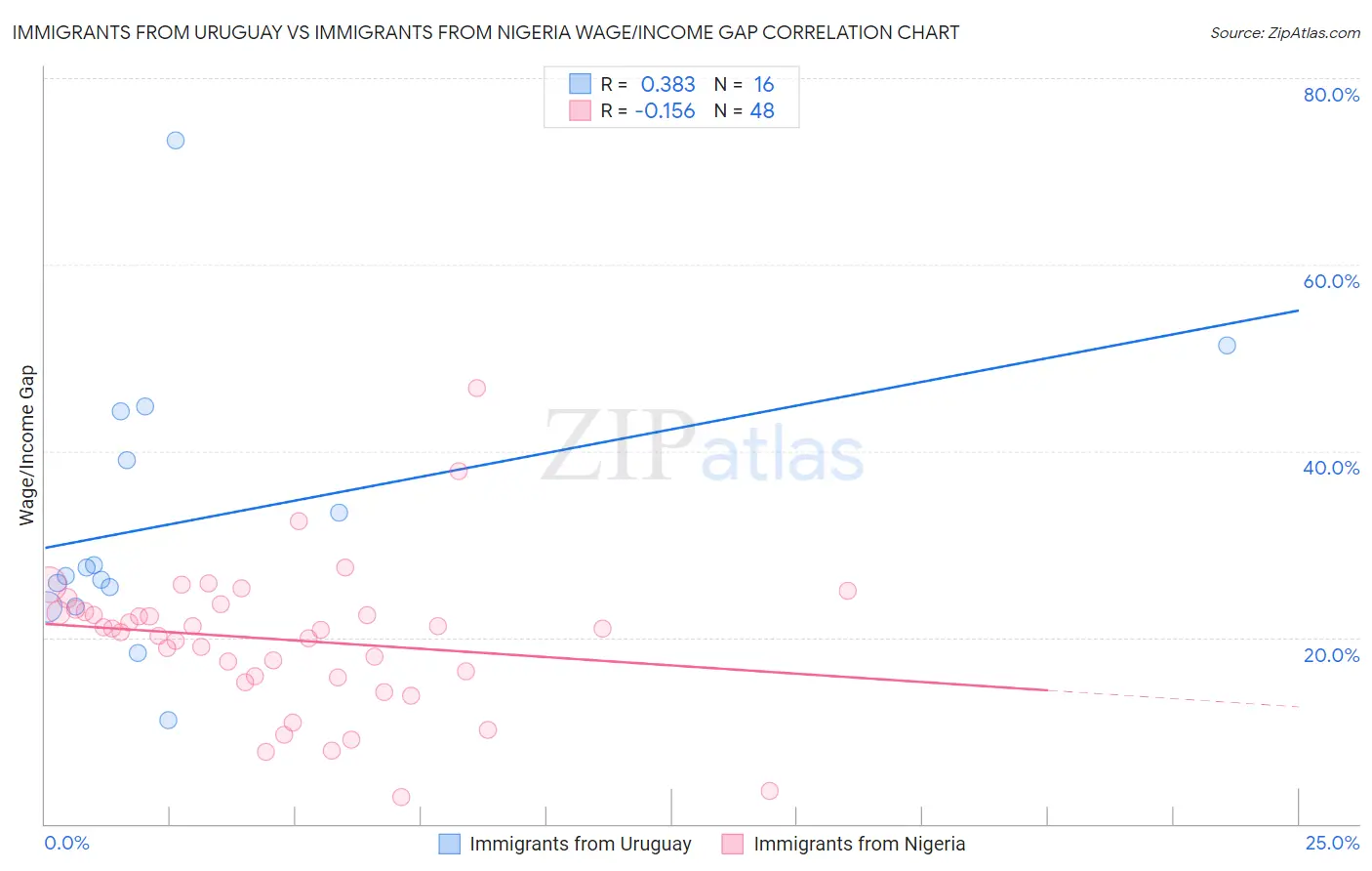 Immigrants from Uruguay vs Immigrants from Nigeria Wage/Income Gap
