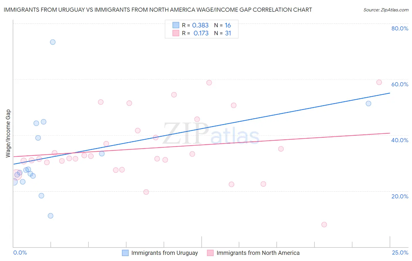 Immigrants from Uruguay vs Immigrants from North America Wage/Income Gap