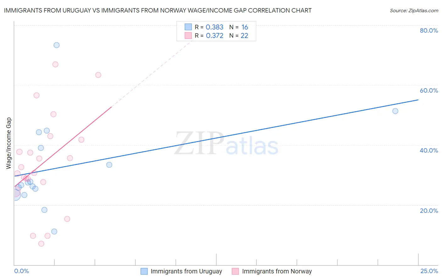 Immigrants from Uruguay vs Immigrants from Norway Wage/Income Gap