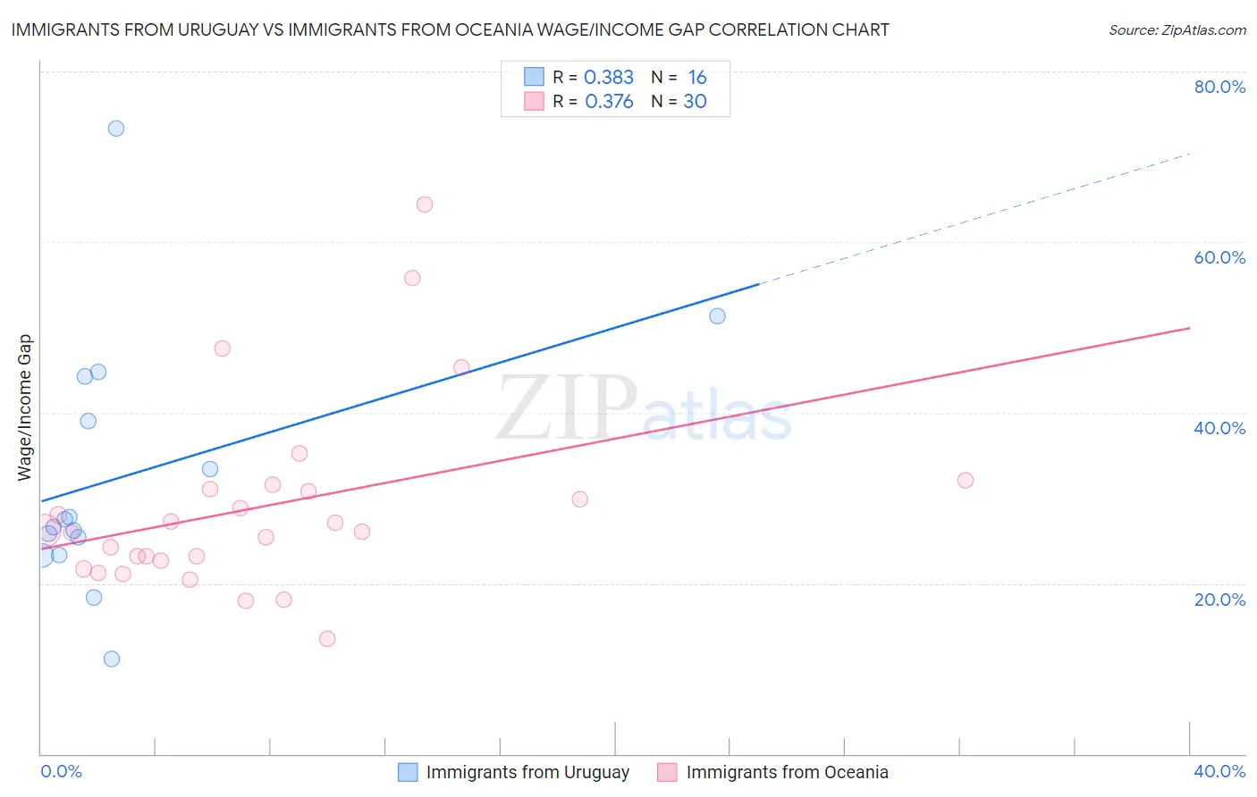 Immigrants from Uruguay vs Immigrants from Oceania Wage/Income Gap