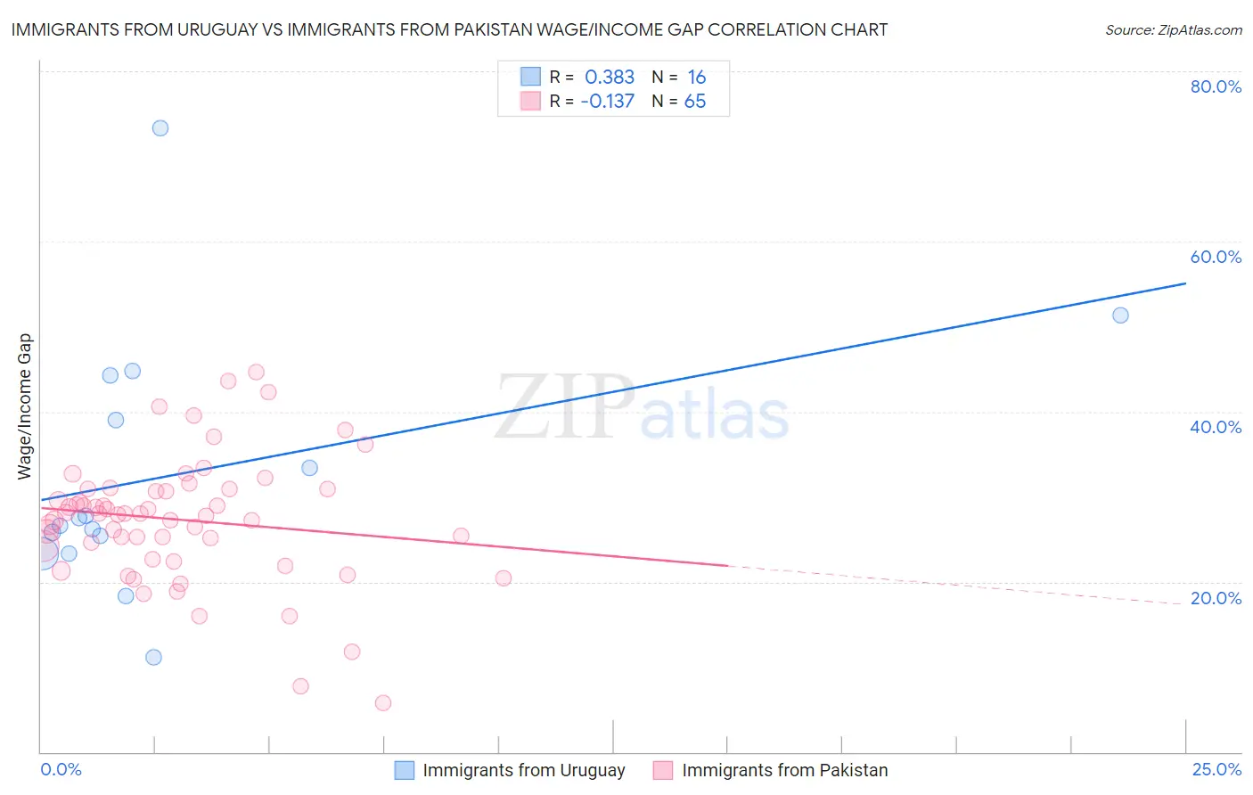 Immigrants from Uruguay vs Immigrants from Pakistan Wage/Income Gap