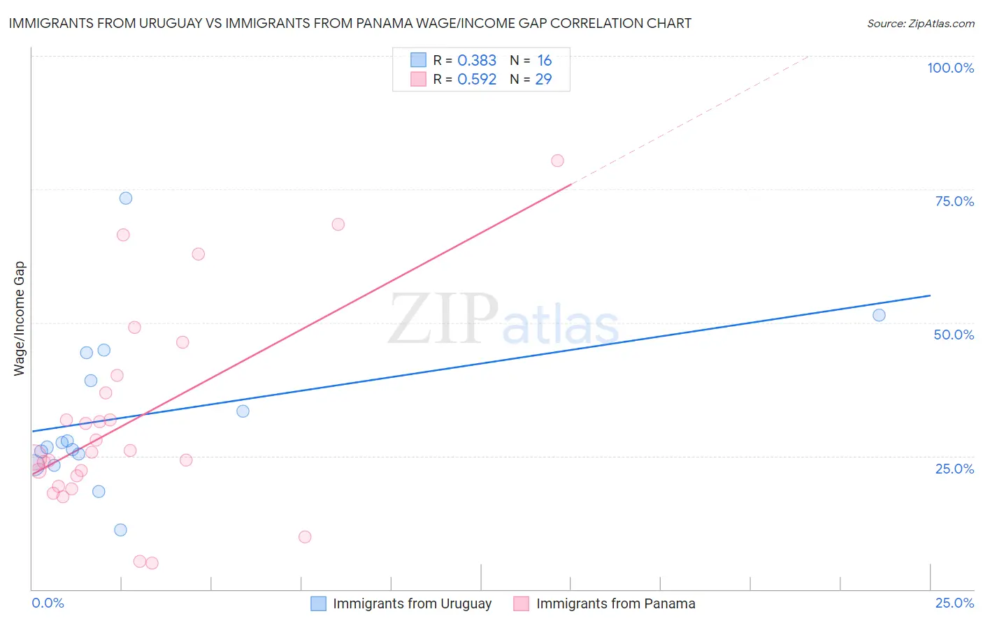 Immigrants from Uruguay vs Immigrants from Panama Wage/Income Gap