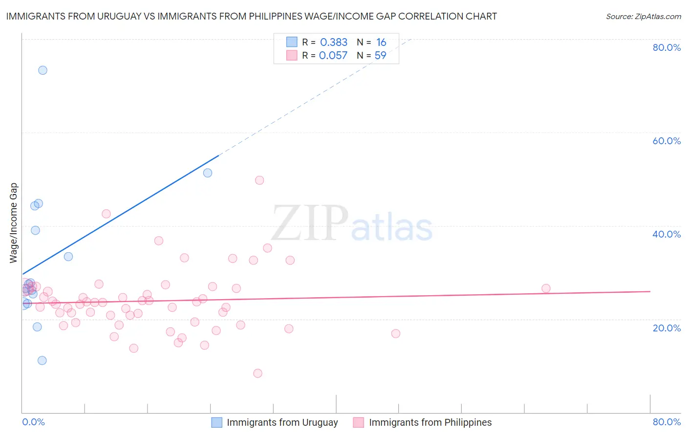Immigrants from Uruguay vs Immigrants from Philippines Wage/Income Gap