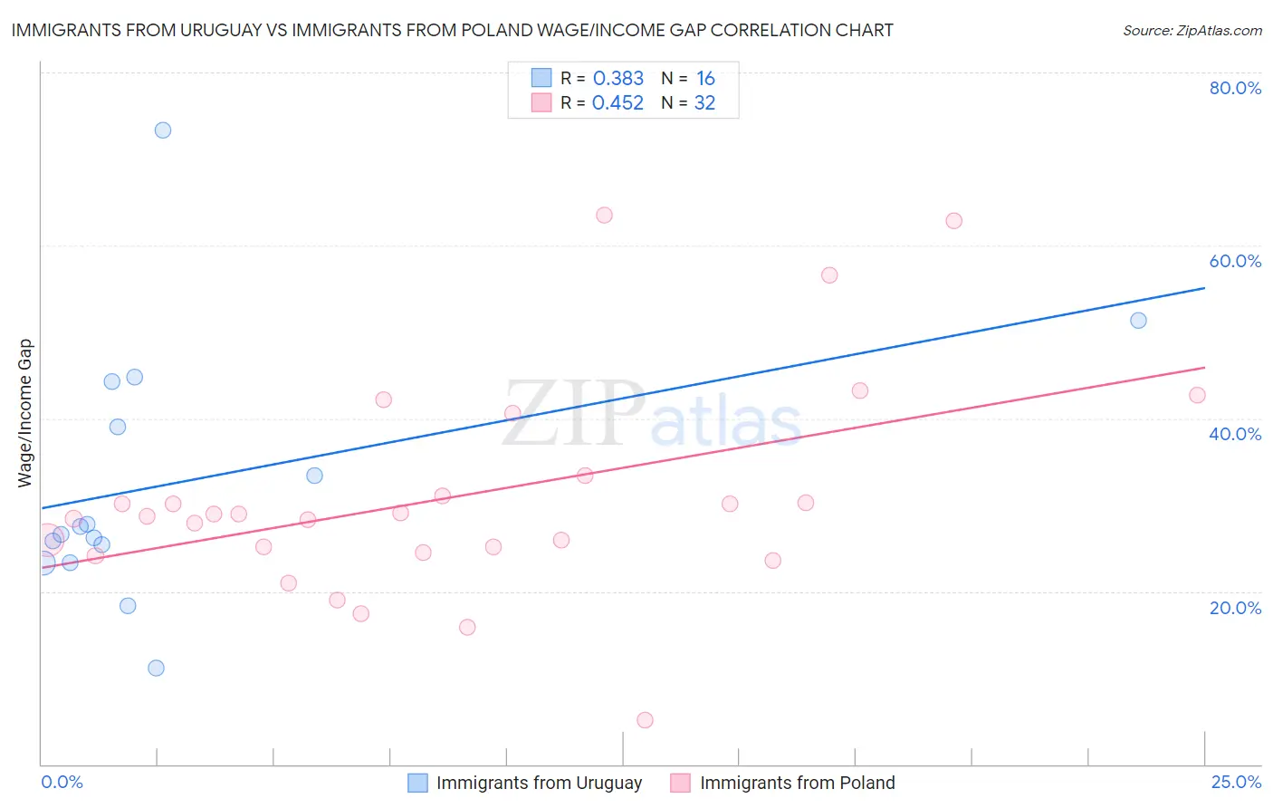Immigrants from Uruguay vs Immigrants from Poland Wage/Income Gap