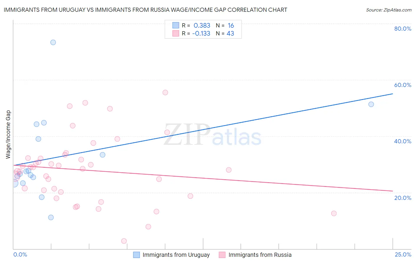 Immigrants from Uruguay vs Immigrants from Russia Wage/Income Gap