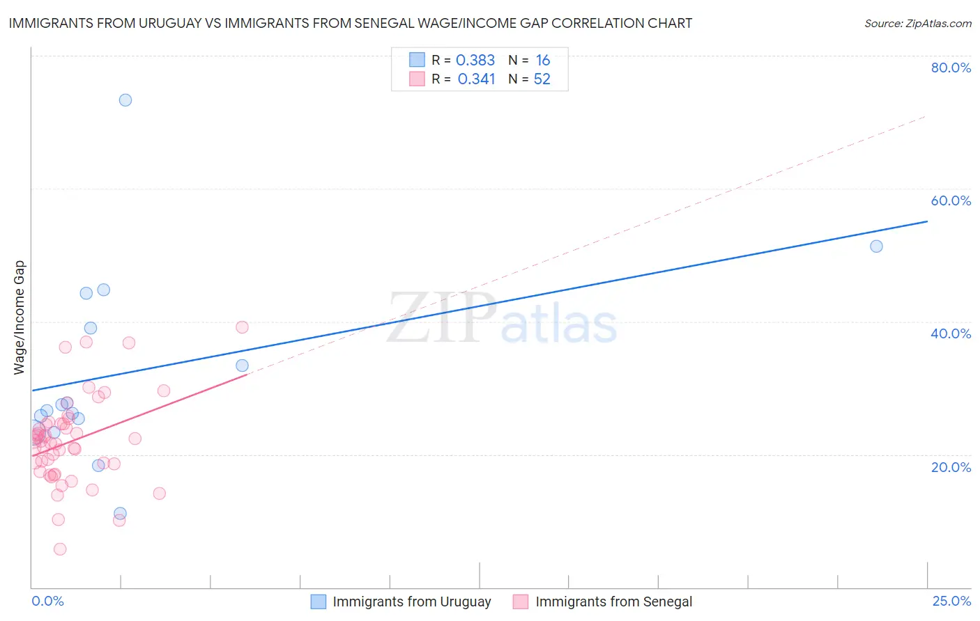 Immigrants from Uruguay vs Immigrants from Senegal Wage/Income Gap