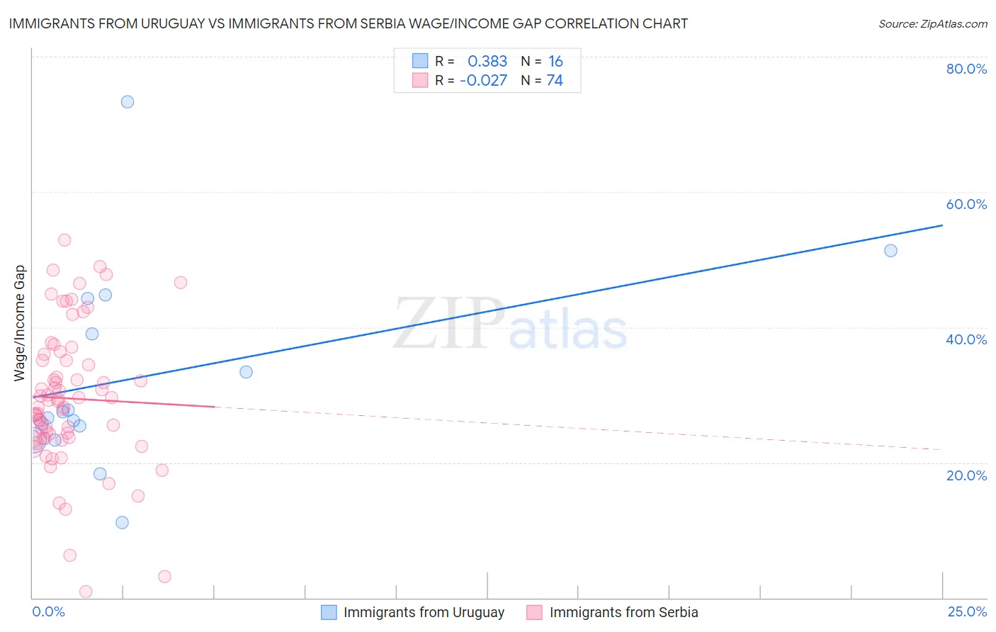 Immigrants from Uruguay vs Immigrants from Serbia Wage/Income Gap