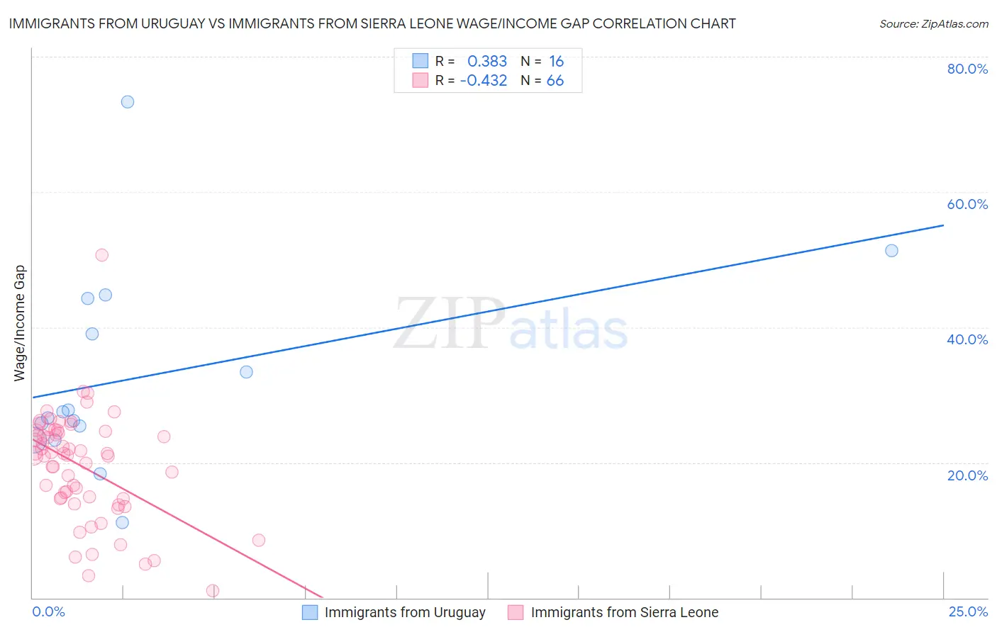 Immigrants from Uruguay vs Immigrants from Sierra Leone Wage/Income Gap