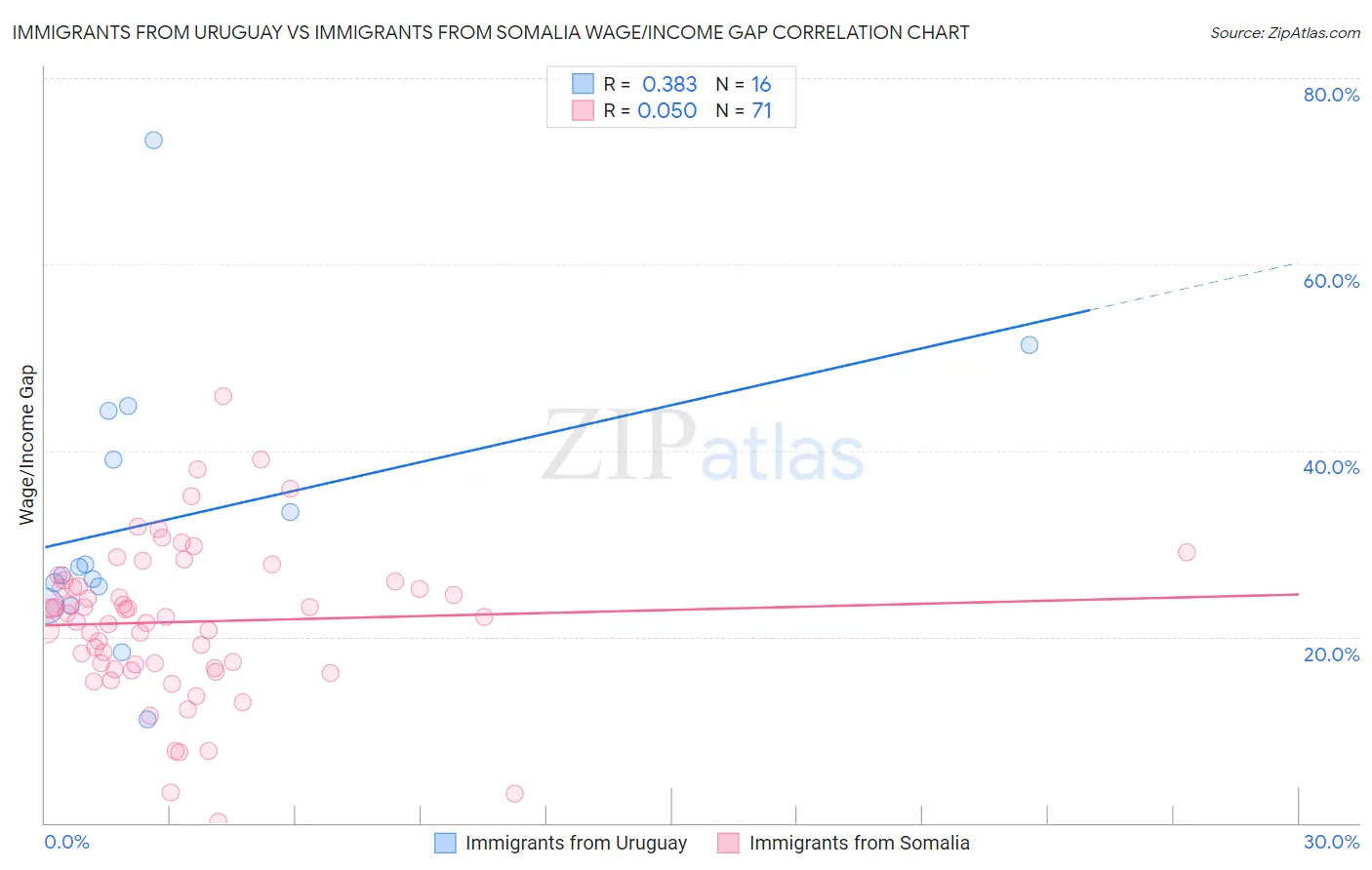 Immigrants from Uruguay vs Immigrants from Somalia Wage/Income Gap