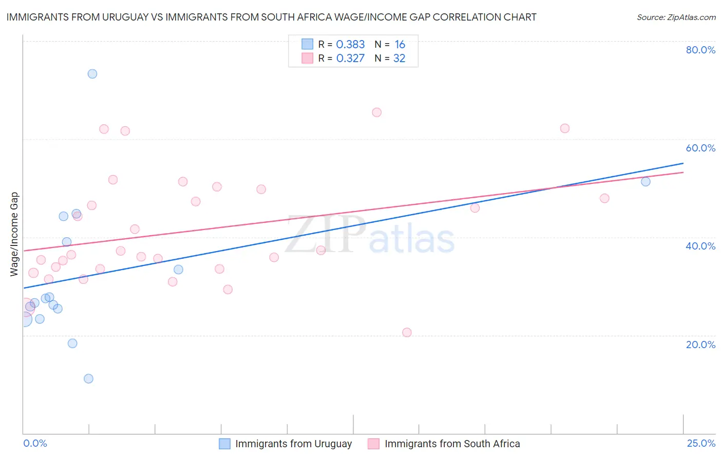 Immigrants from Uruguay vs Immigrants from South Africa Wage/Income Gap