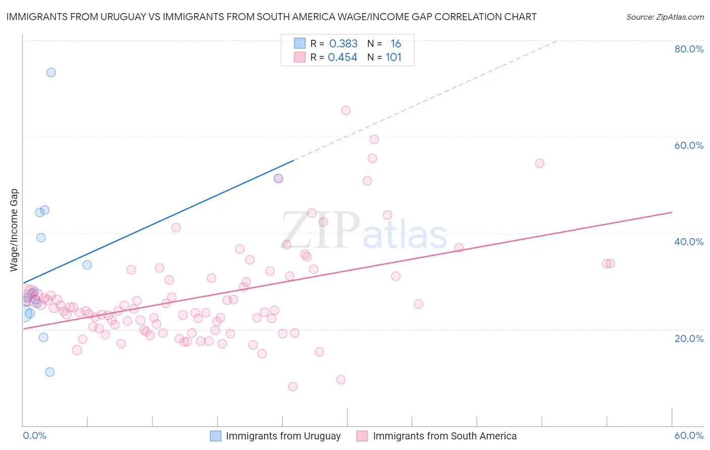 Immigrants from Uruguay vs Immigrants from South America Wage/Income Gap