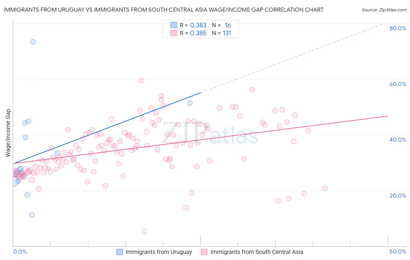 Immigrants from Uruguay vs Immigrants from South Central Asia Wage/Income Gap