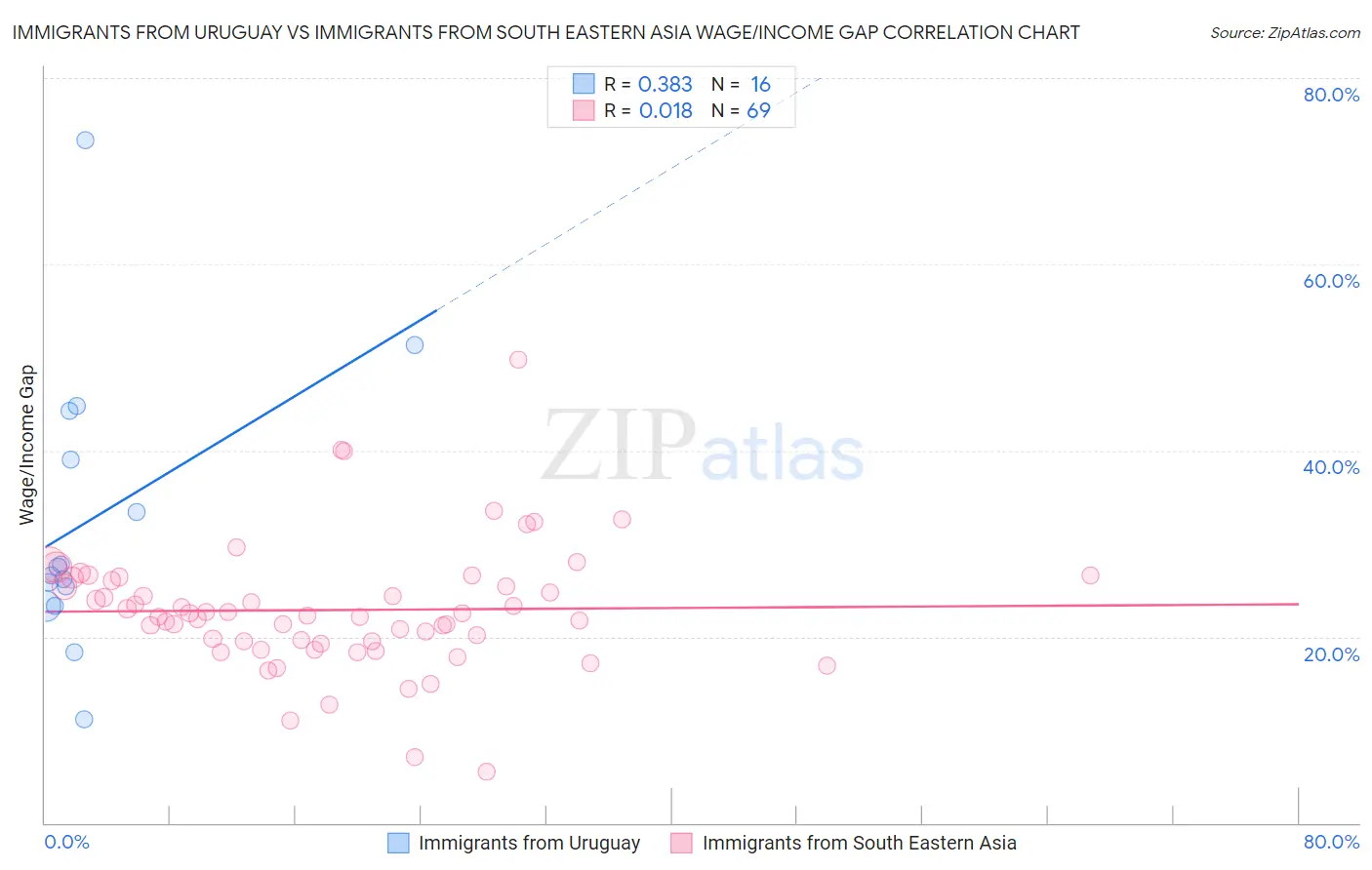 Immigrants from Uruguay vs Immigrants from South Eastern Asia Wage/Income Gap