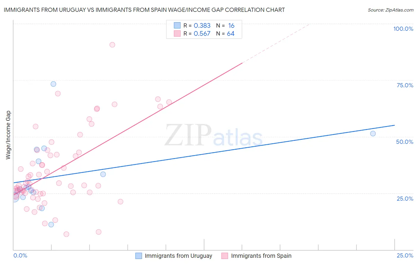 Immigrants from Uruguay vs Immigrants from Spain Wage/Income Gap