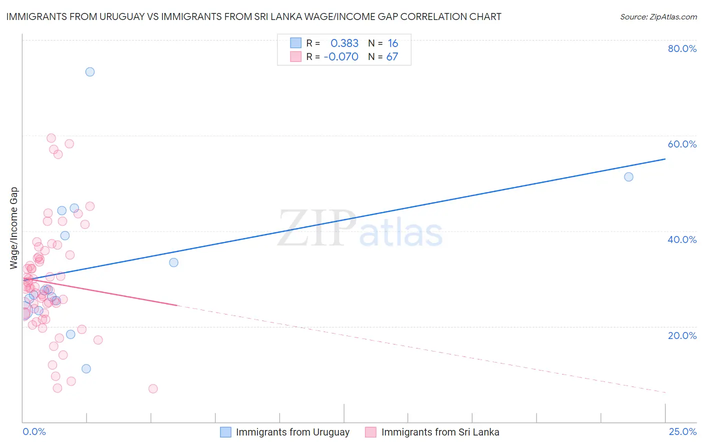 Immigrants from Uruguay vs Immigrants from Sri Lanka Wage/Income Gap