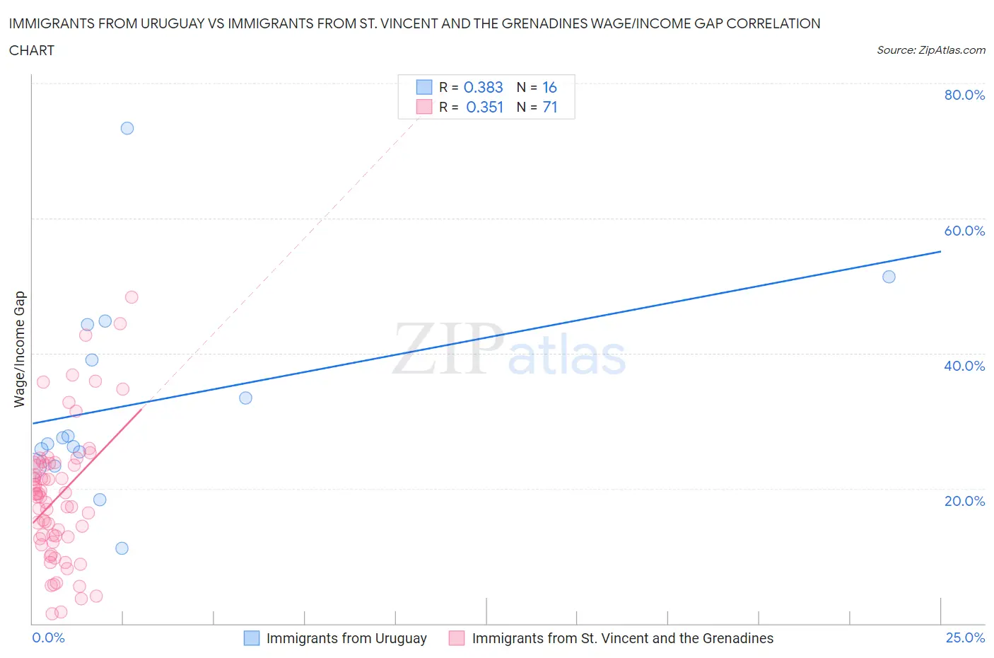 Immigrants from Uruguay vs Immigrants from St. Vincent and the Grenadines Wage/Income Gap