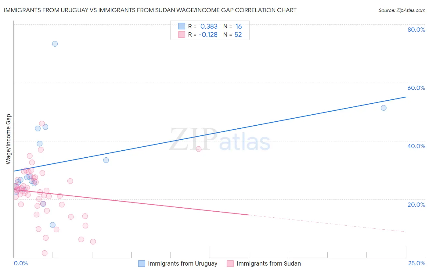 Immigrants from Uruguay vs Immigrants from Sudan Wage/Income Gap