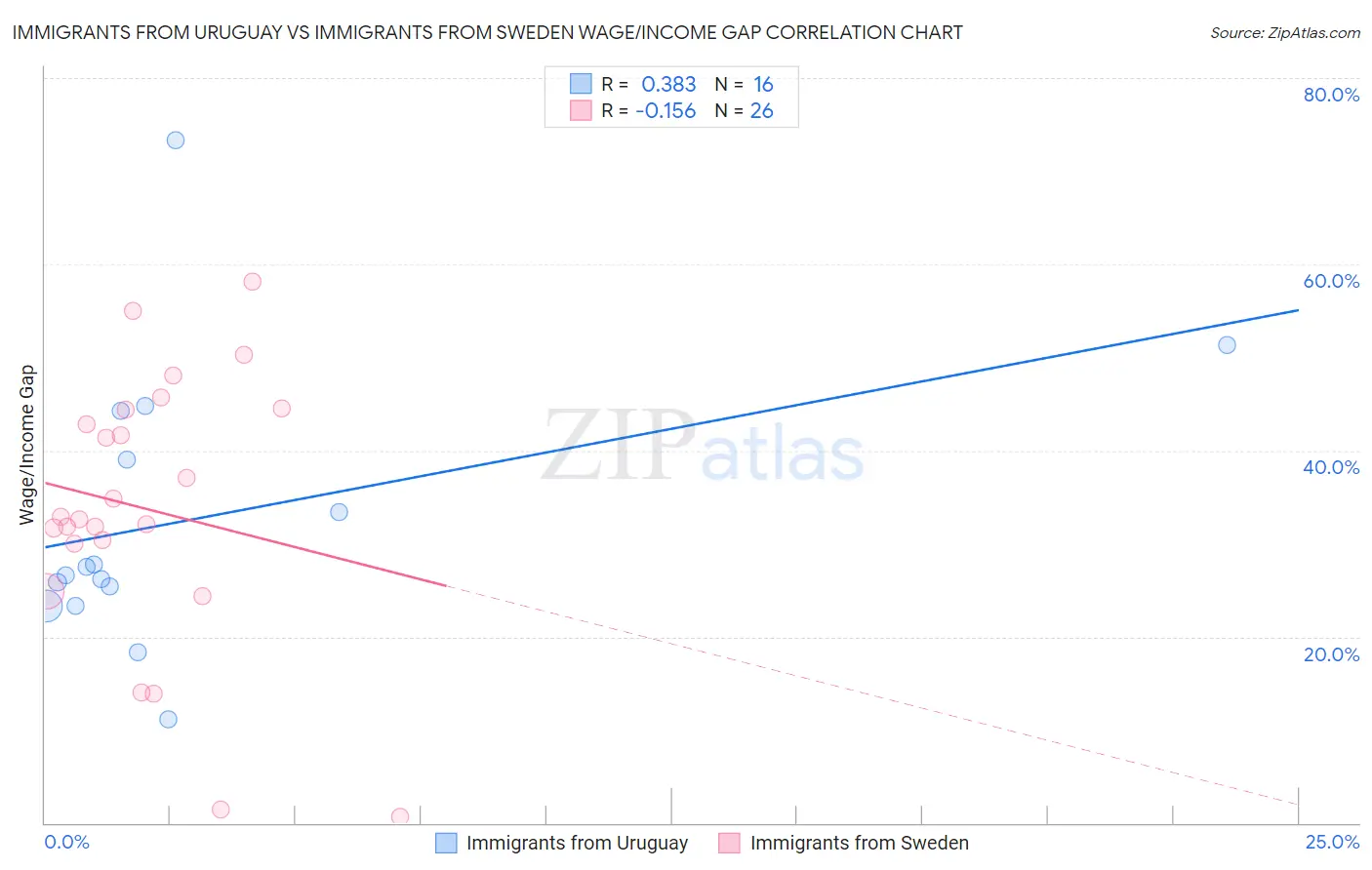 Immigrants from Uruguay vs Immigrants from Sweden Wage/Income Gap