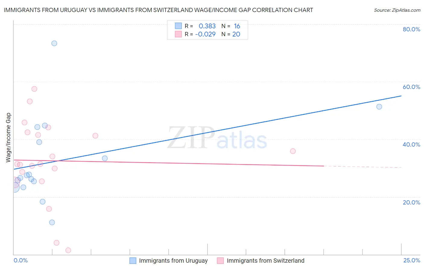 Immigrants from Uruguay vs Immigrants from Switzerland Wage/Income Gap