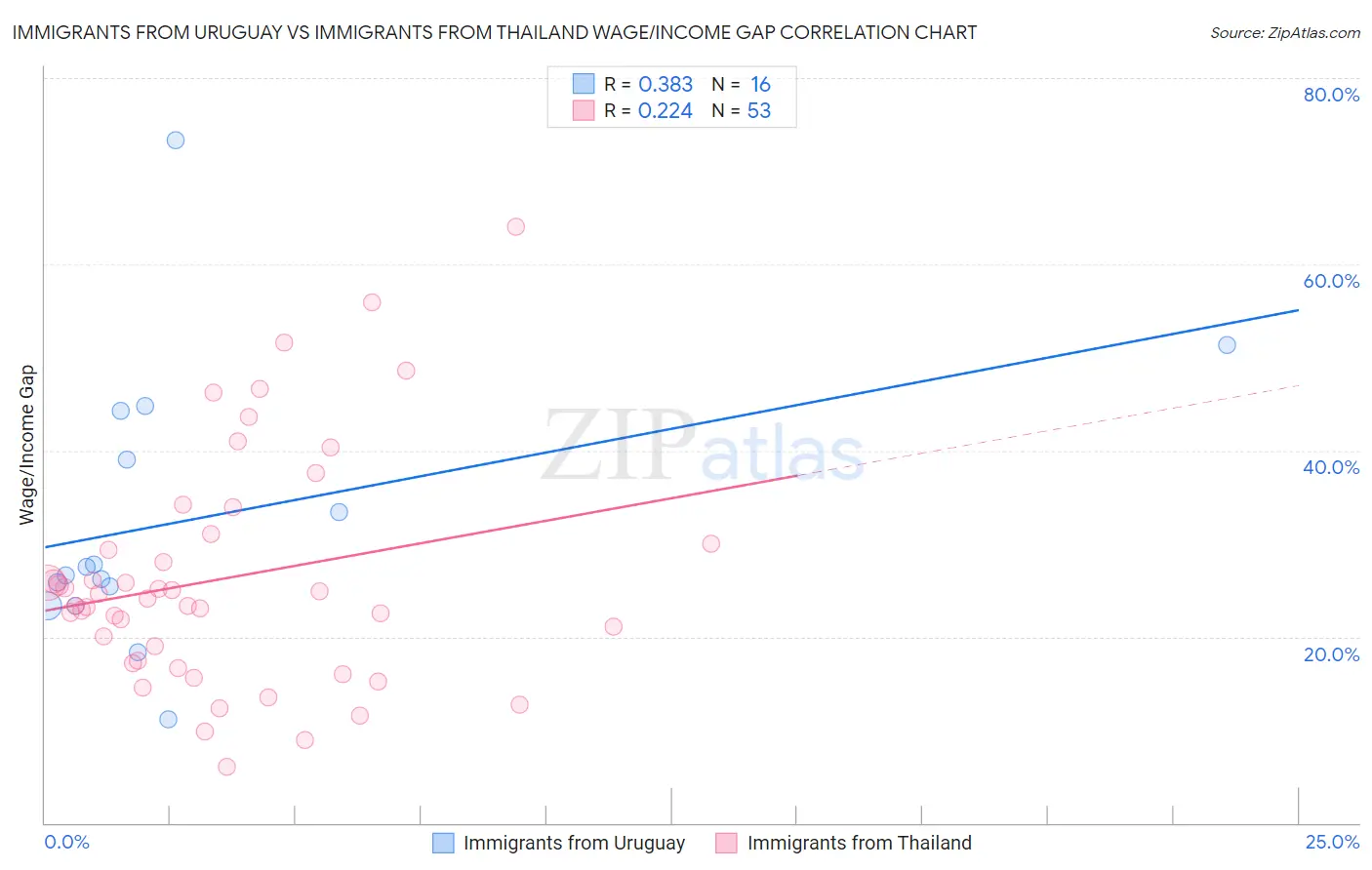 Immigrants from Uruguay vs Immigrants from Thailand Wage/Income Gap