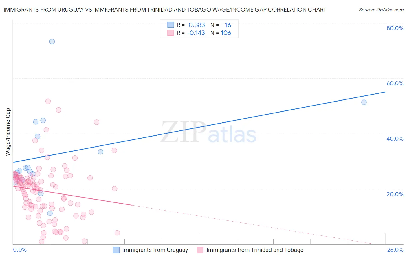 Immigrants from Uruguay vs Immigrants from Trinidad and Tobago Wage/Income Gap