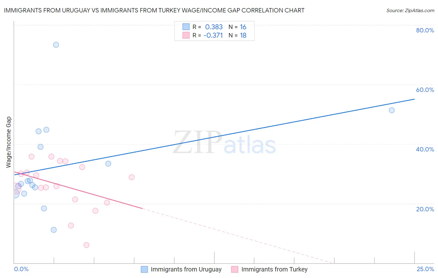 Immigrants from Uruguay vs Immigrants from Turkey Wage/Income Gap