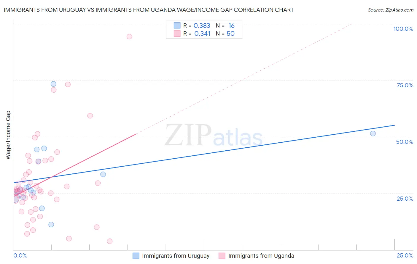 Immigrants from Uruguay vs Immigrants from Uganda Wage/Income Gap