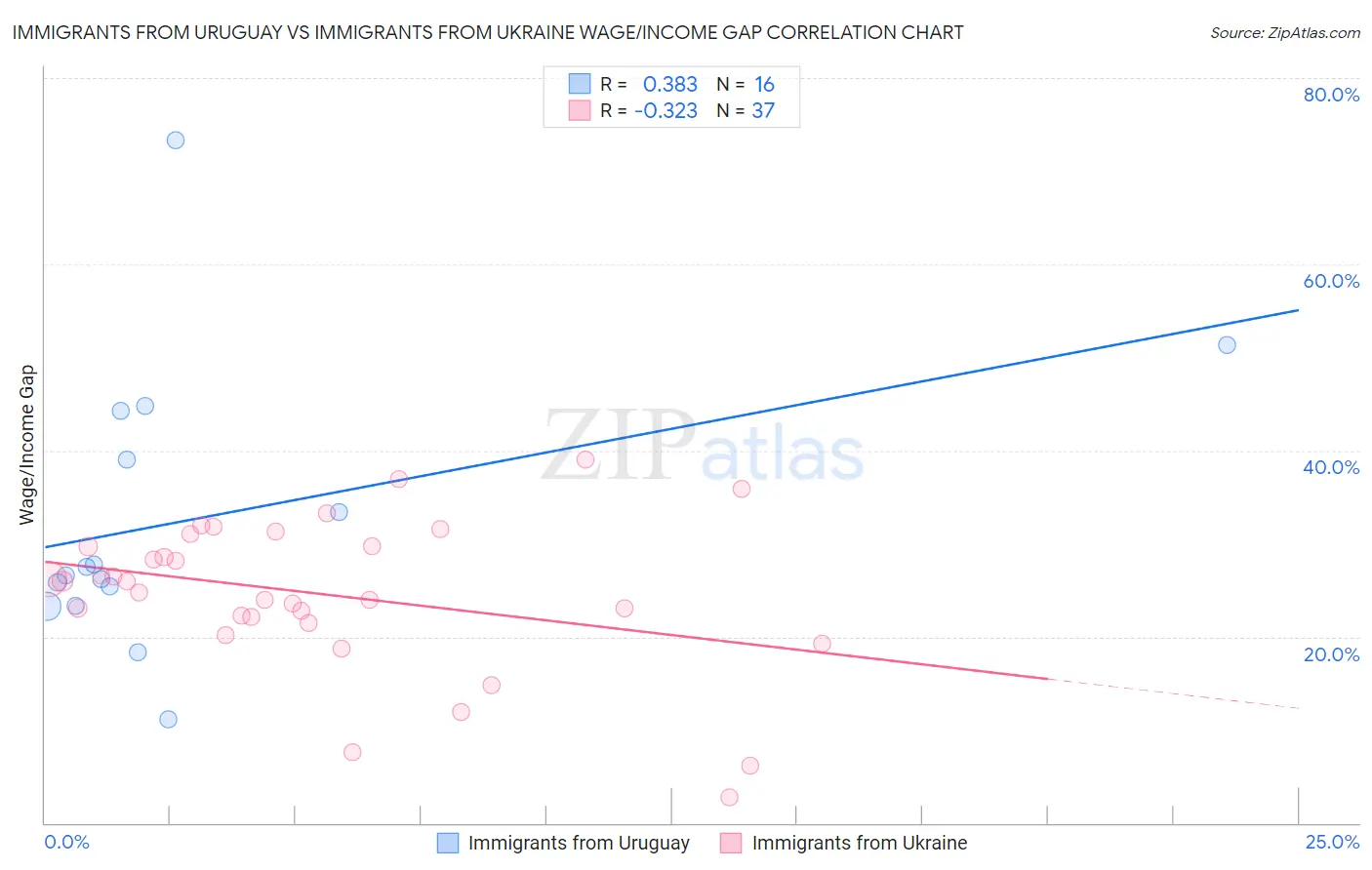 Immigrants from Uruguay vs Immigrants from Ukraine Wage/Income Gap