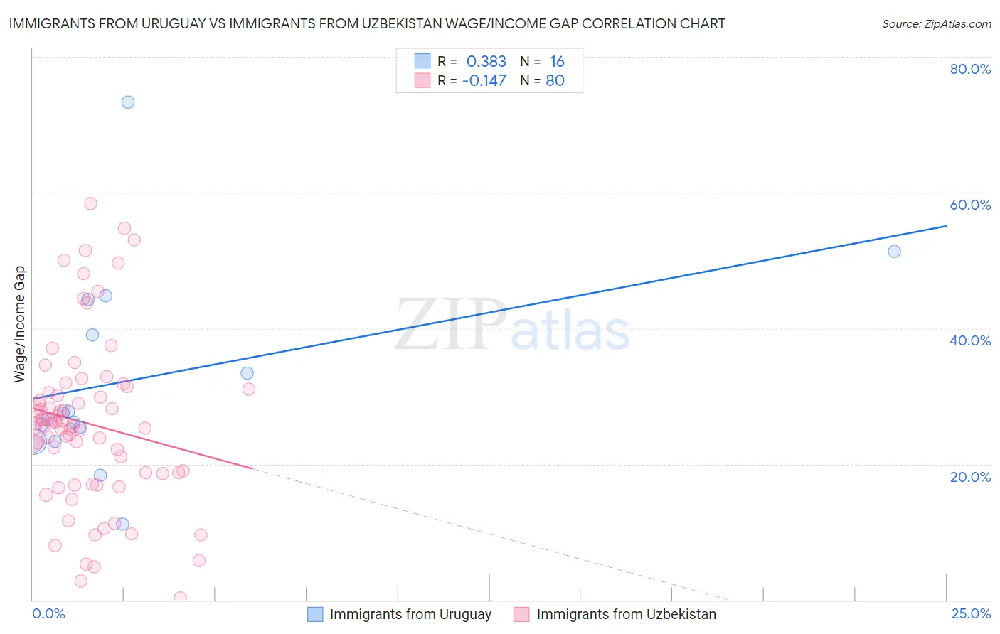 Immigrants from Uruguay vs Immigrants from Uzbekistan Wage/Income Gap
