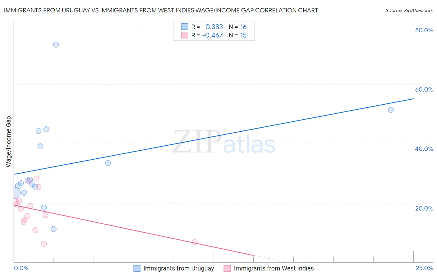 Immigrants from Uruguay vs Immigrants from West Indies Wage/Income Gap
