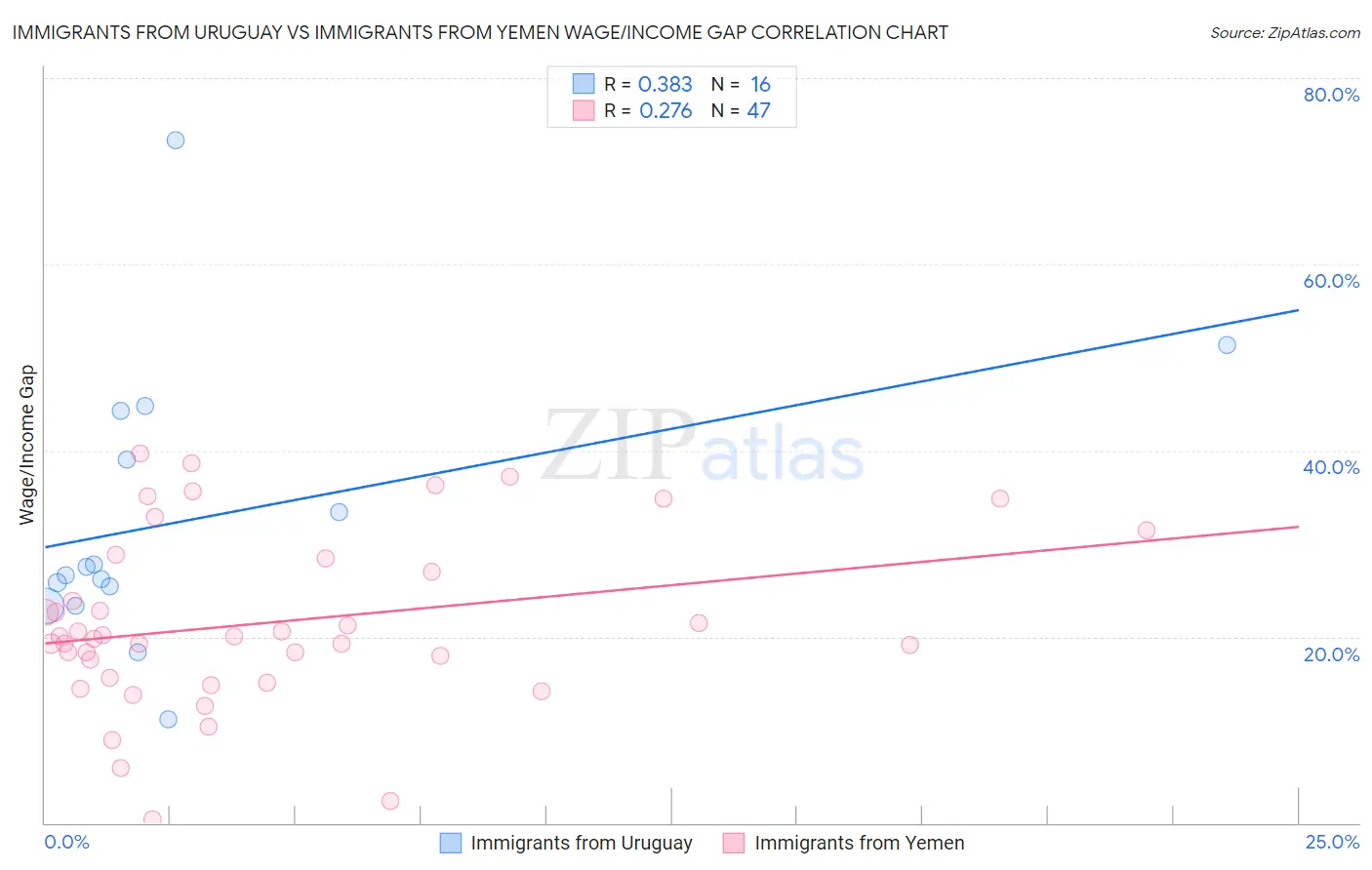 Immigrants from Uruguay vs Immigrants from Yemen Wage/Income Gap