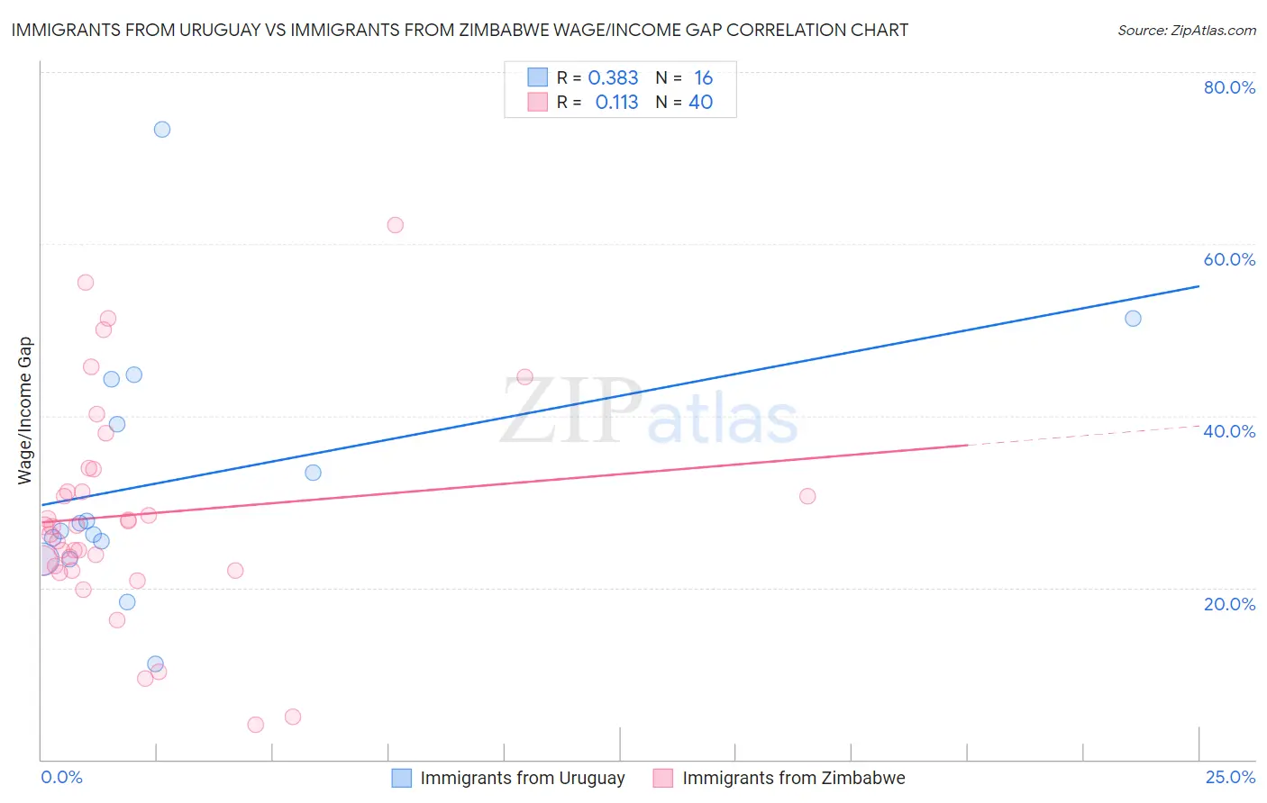 Immigrants from Uruguay vs Immigrants from Zimbabwe Wage/Income Gap