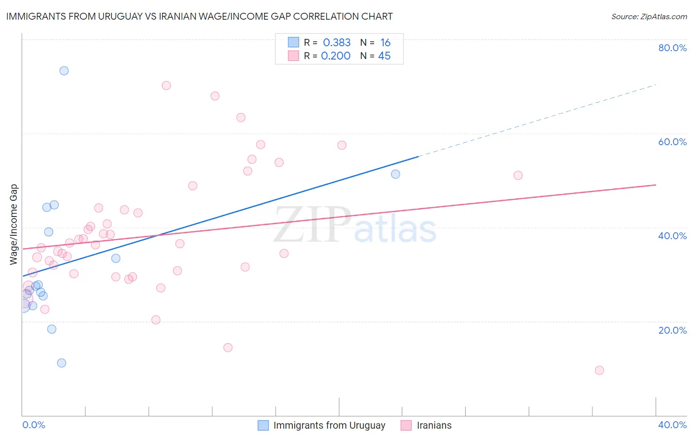 Immigrants from Uruguay vs Iranian Wage/Income Gap