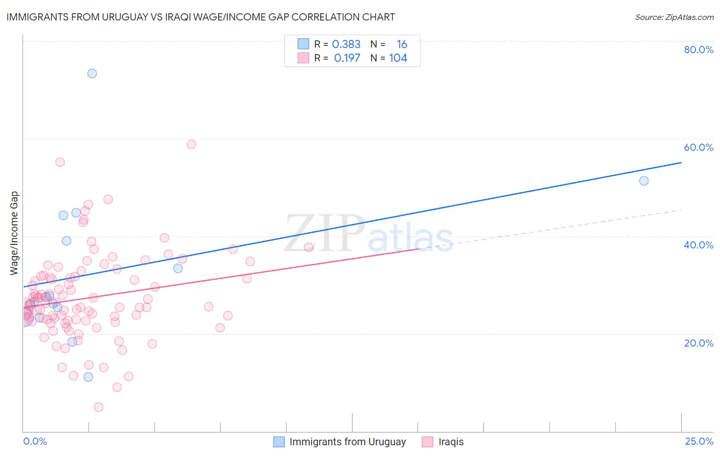 Immigrants from Uruguay vs Iraqi Wage/Income Gap