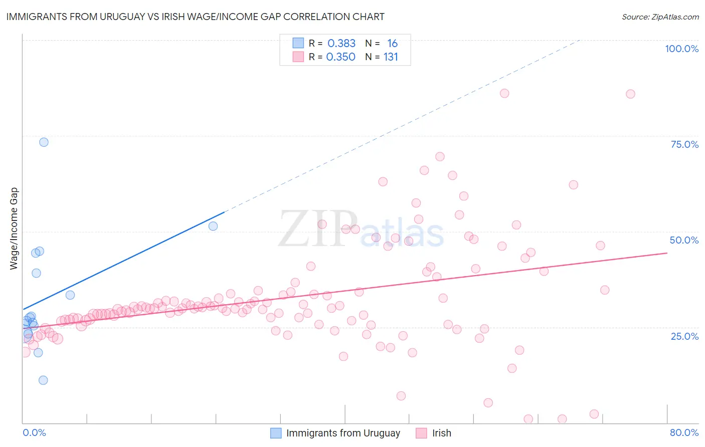 Immigrants from Uruguay vs Irish Wage/Income Gap
