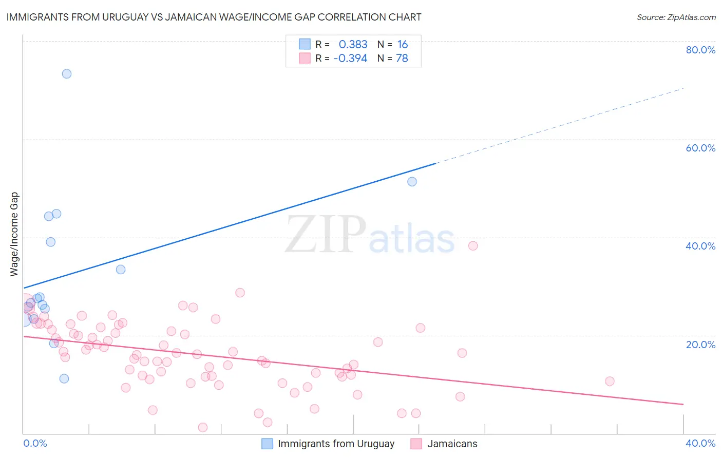 Immigrants from Uruguay vs Jamaican Wage/Income Gap