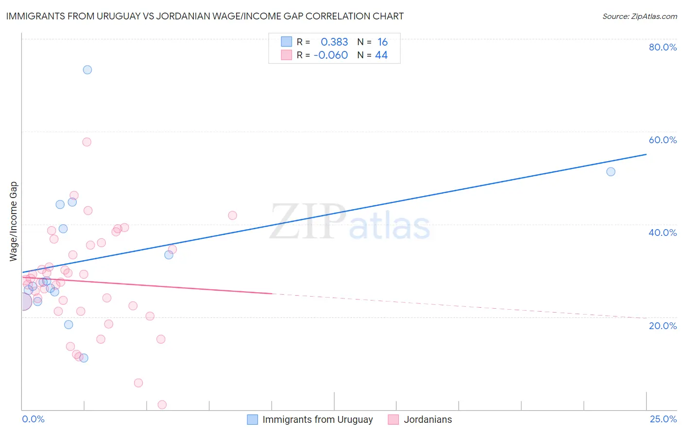 Immigrants from Uruguay vs Jordanian Wage/Income Gap