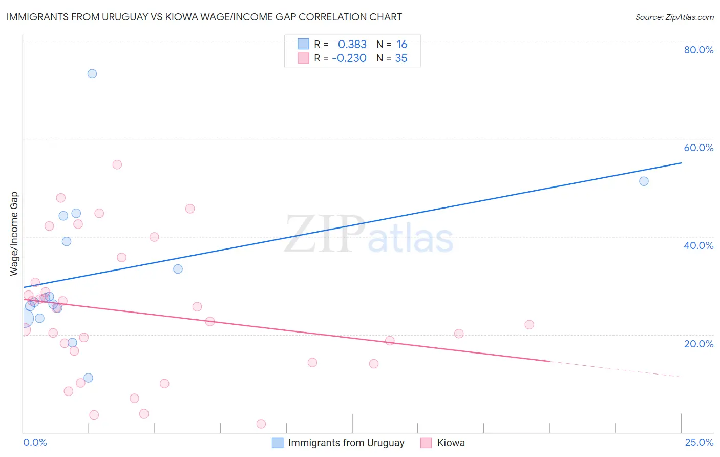 Immigrants from Uruguay vs Kiowa Wage/Income Gap